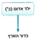 (בספר שלושה איורים, היעזר במנחה)